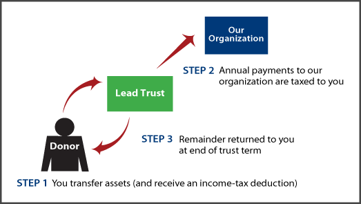 Grantor Lead Trust Thumbnail