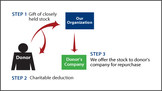 Closely Held Business Stock Diagram. Description of image is listed below.