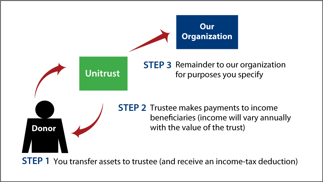 Charitable Remainder Unitrust Thumbnail