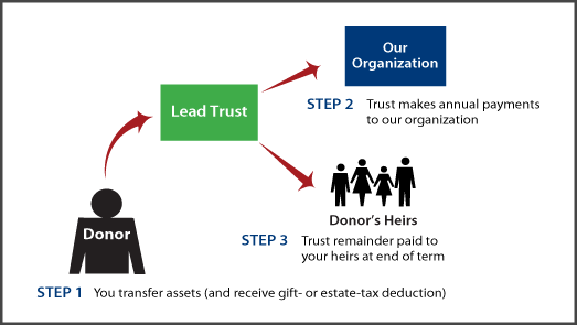 Nongrantor Lead Trust Thumbnail