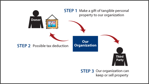 Tangible Personal Property Diagram. Description of image is listed below.