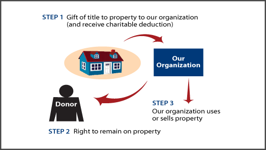 Gift of Personal Residence or Farm with Retained Life Estate Thumbnail