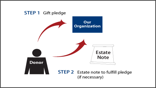 Gifts by Estate Note Diagram. Description of image is listed below.