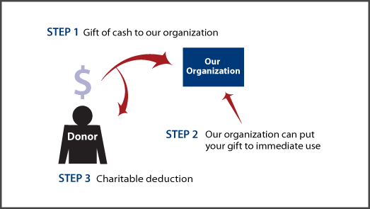 Cash, Checks, and Credit Cards Diagram. Description of image is listed below.