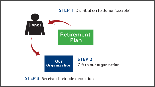 Gifts from Retirement Plans During Life Thumbnail