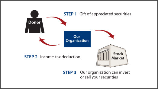 Gifts of Appreciated Securities Diagram. Description of image is listed below.